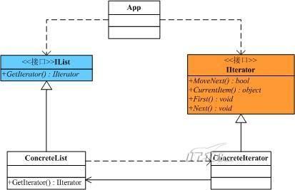 听webcast的行为型模式篇-迭代器模式(Iterator Pattern) 记录 - netcorner - netcorner的博客