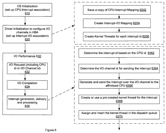 PatentTips - Enhanced I/O Performance in a Multi-Processor System Via Interrupt Affinity Schemes