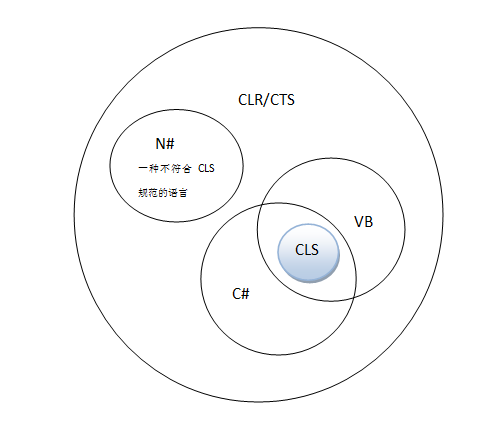 CLR 的执行模型（2）