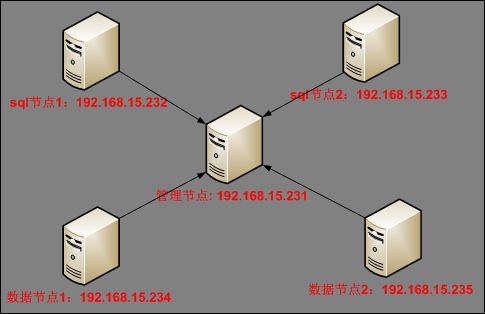 CentOS-6.3安装Mysql集群