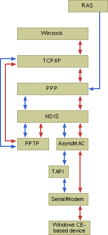 Overview of RAS，MSDN