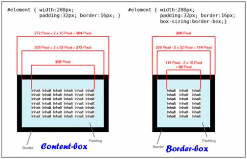 css: line-height 与box-sizing