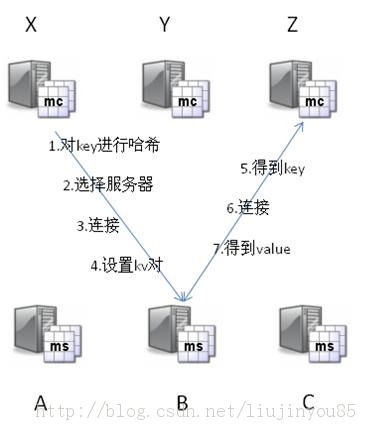 分布式内存对象缓存系统Memcached-概述