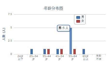 JS生成柱形图表