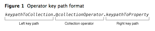 Collection Operators