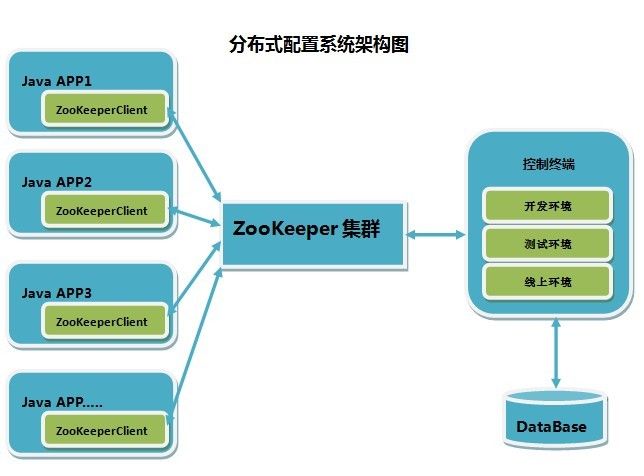 基于ZooKeeper大规模集群配置系统概述