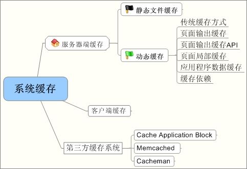 OutputCache概念学习