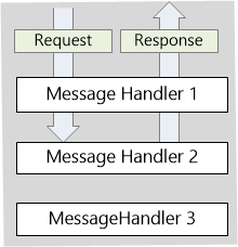 WebApi2官网学习记录--HTTP Message Handlers