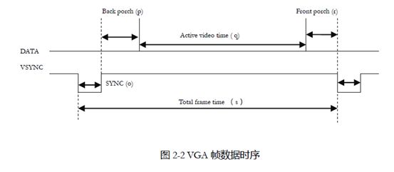 VGA接口实验1--时序分析