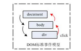 关于编写性能高效的javascript事件的技术