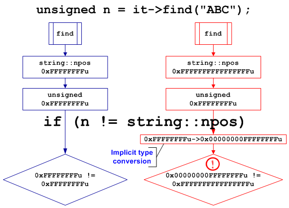 Figure 7 - Schematic explanation of the value truncation error