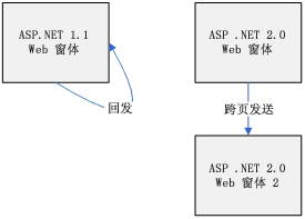 ASP.NET 2.0 的内部变化