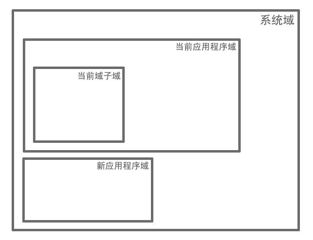 ApplicationDomain