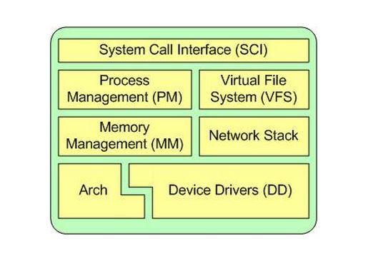 Linux内核分析（一）---linux体系简介|内核源码简介|内核配置编译安装