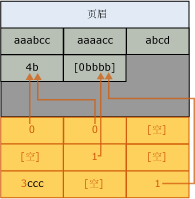 Page after dictionary compression