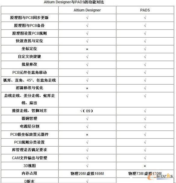Altium Designer和PADS的功能大对比