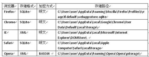 HTML5本地存储