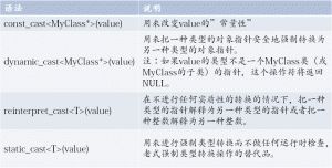 高级强制类型转换 - C++快速入门37