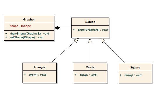  我的Design Pattern之旅[3]：使用template改進Strategy Pattern (OO) (Design Pattern) (C/C++) (template)