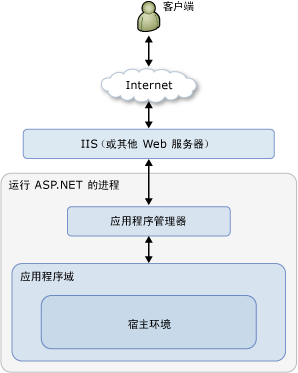 应用程序环境概览图形