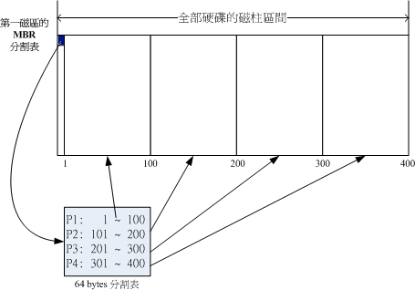 磁盘分区表示意图