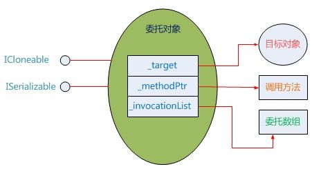 浅谈C#方法调用方式