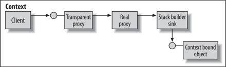 Context and Interception : The .NET Context