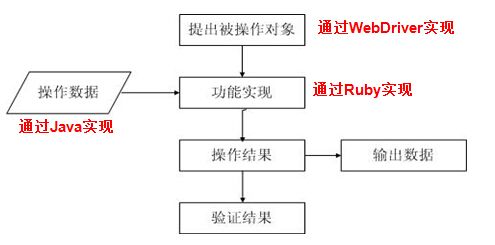 基于Ruby的watir-webdriver自动化测试方案与实施（一）