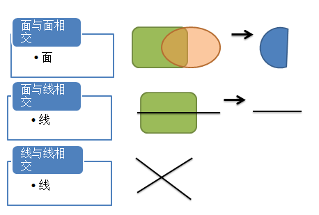 ArcGIS API for Silverlight 使用GeometryService求解线与面的交点(一)