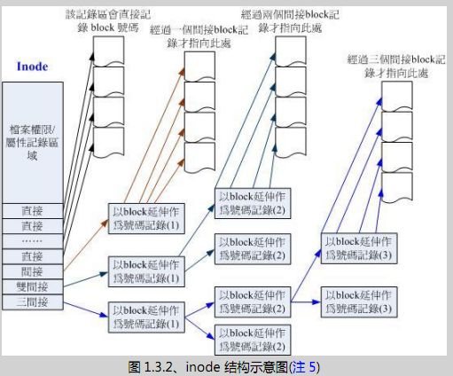 读书笔记之：鸟哥的Linux私房菜——基础学习篇（第三版） （8-12章）