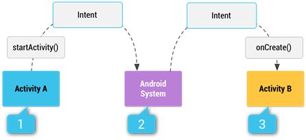 6、二、App Components(应用程序组件)：1、Intents and Intent Filters(意图和意图过滤器)