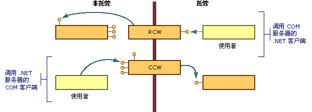 .Net环境下COM互操作