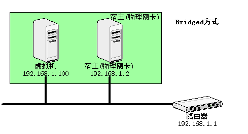 虚拟机NetworkAdapter三种方式的区别