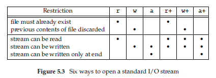 《Unix环境高级编程》读书笔记 第5章-标准I/O流