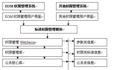 《用EOM的眼光评判‘我要做全国最最好的标准权限组件和通用权限管理软件’4》（2010/04/12）