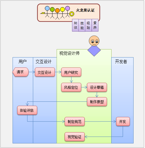 软件研发生命周期相关人员切入点与工作职责细分规范