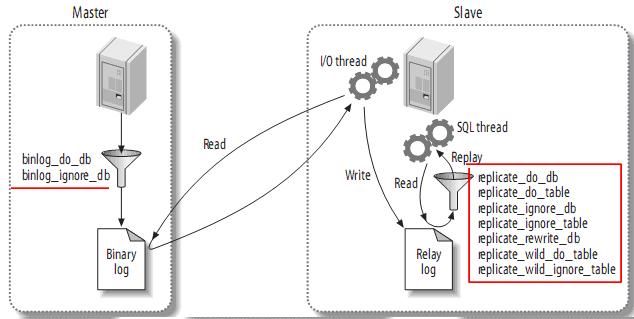 Mysql 主从服务器(摘抄)