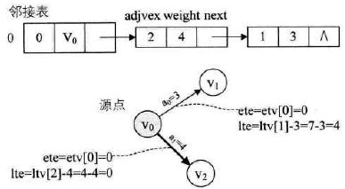 数据结构图之六（关键路径）