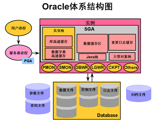 Oracle 笔记（一）、安装及体系结构