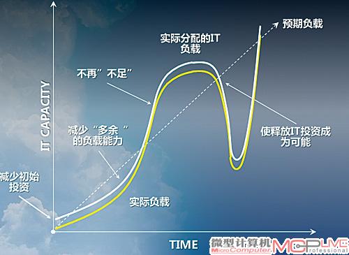 私有云、公有云与传统数据中心