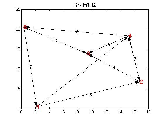 matlab练习程序（单源最短路径Dijkstra）