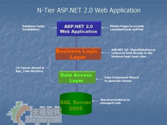 使用asp.net 2.0和SQL SERVER 2005构建多层应用