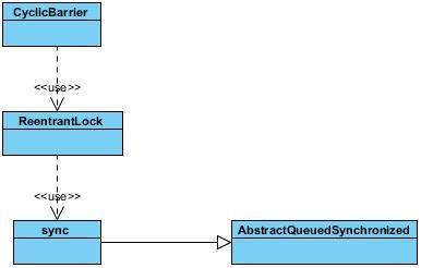 CountDownLatch 和 CyclicBarrier 的运用及实现原理