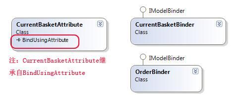 Asp.net MVC 示例项目"Suteki.Shop"分析之---ModelBinder