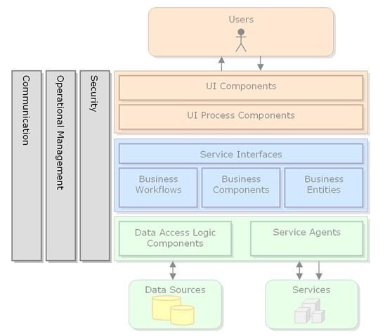 DotNET应用架构设计指南（第三章：安全 运行管理和通讯策略（13-16））