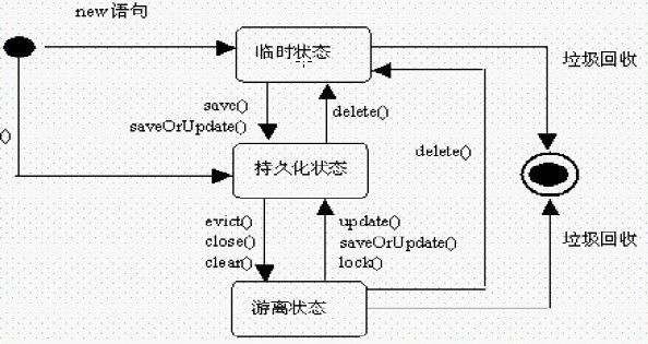 举例理解Hibernate的三种状态