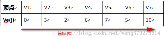 教你轻松计算AOE网关键路径