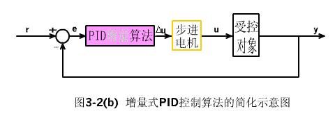 数字PID控制算法