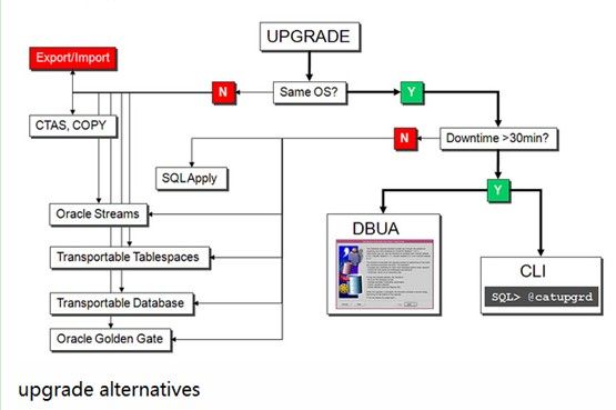 Oracle 9i/10g/11g 数据库 升级路线图（upgrade roadmap）