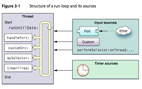 NSRunLoop 概述和原理